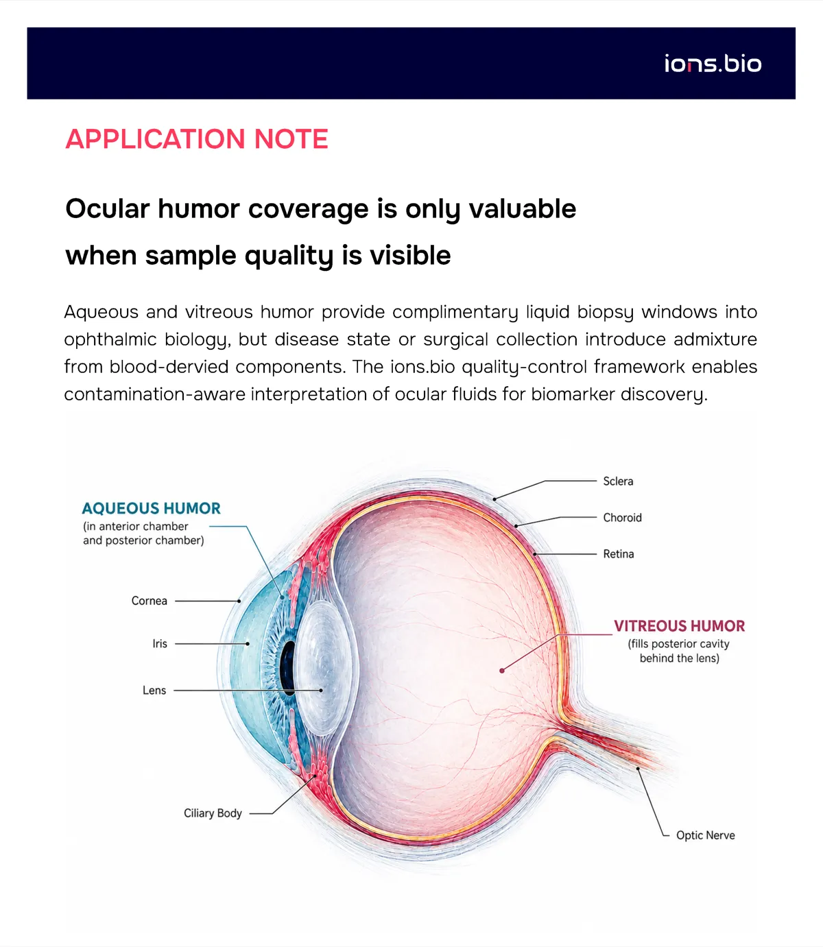 Ocular humor proteomic profiling — application note cover